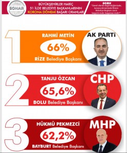 Dev anketten Tanju başkan Türkiye 2 ncisi olarak çıktı