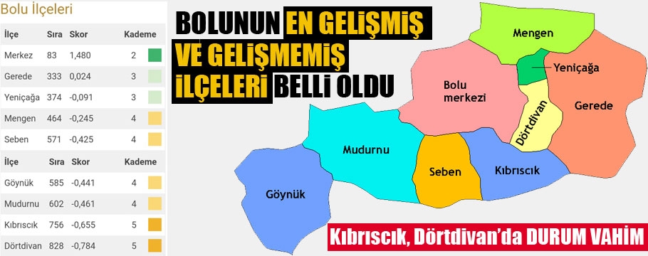 Bolu'nun en çok ve en az gelişmiş ilçeleri belirlendi